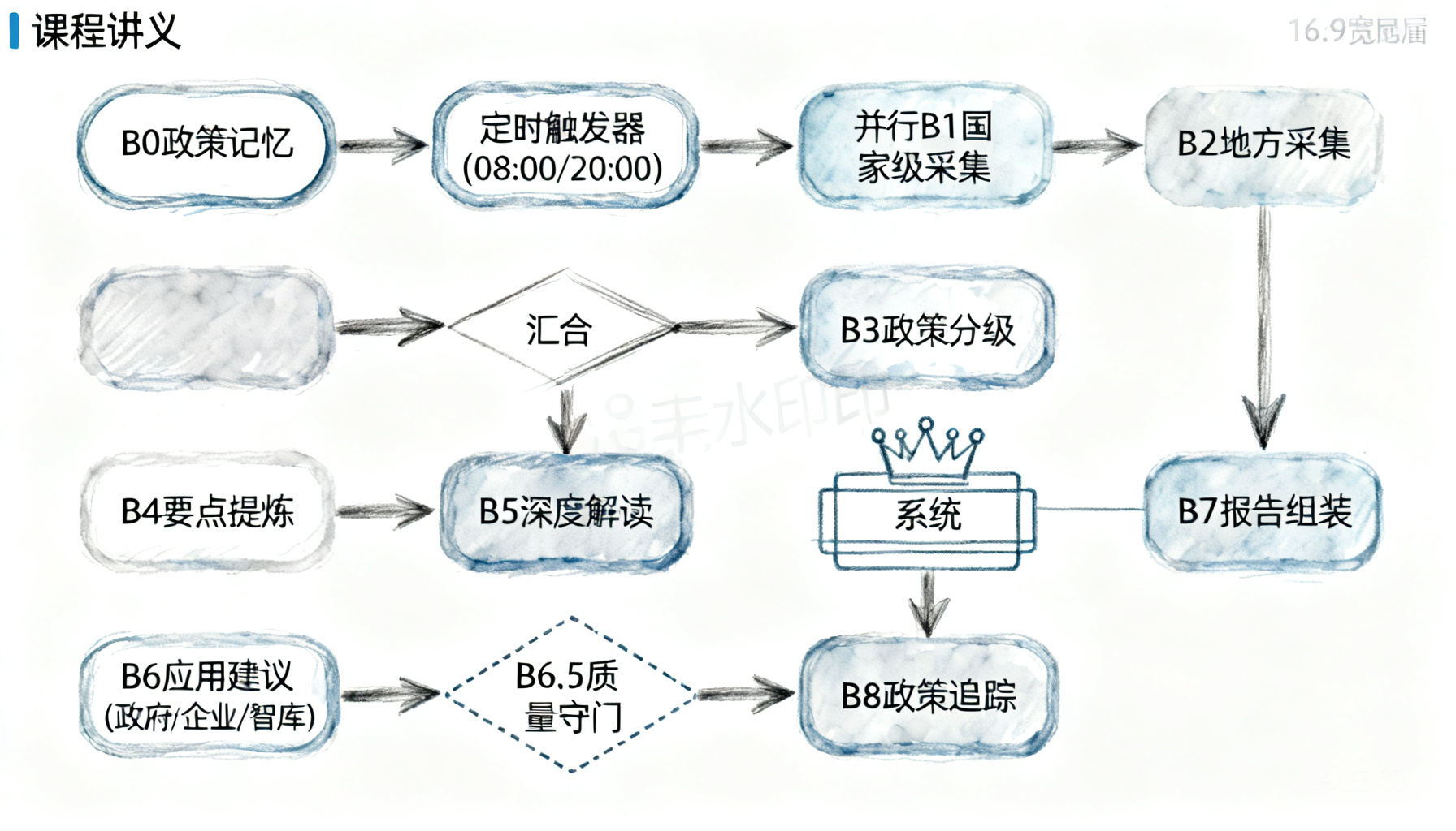 政策雷达九节点架构流程图